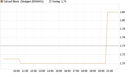 Call auf Block [Morgan Stanley & Co. Int. plc] Chart