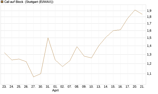 Call auf Block [Morgan Stanley & Co. Int. plc] Chart