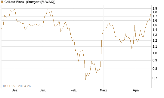Call auf Block [Morgan Stanley & Co. Int. plc] Chart