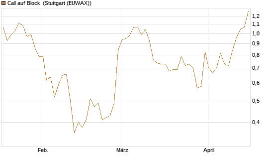 Call auf Block [Morgan Stanley & Co. Int. plc] Chart