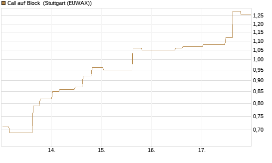 Call auf Block [Morgan Stanley & Co. Int. plc] Chart