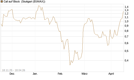 Call auf Block [Morgan Stanley & Co. Int. plc] Chart