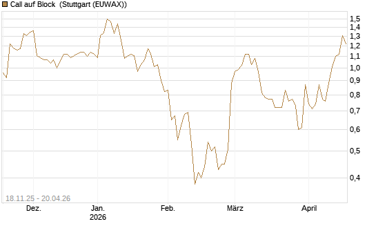 Call auf Block [Morgan Stanley & Co. Int. plc] Chart