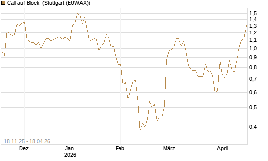 Call auf Block [Morgan Stanley & Co. Int. plc] Chart