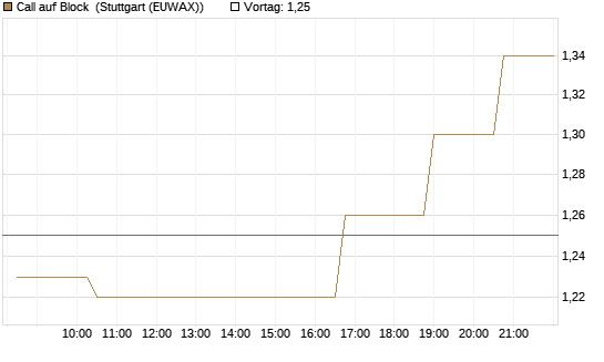 Call auf Block [Morgan Stanley & Co. Int. plc] Chart