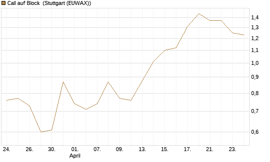Call auf Block [Morgan Stanley & Co. Int. plc] Chart
