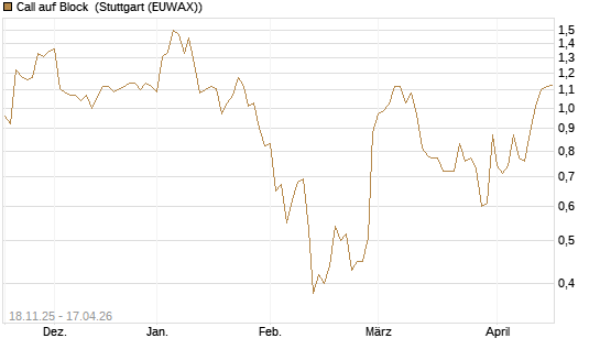Call auf Block [Morgan Stanley & Co. Int. plc] Chart