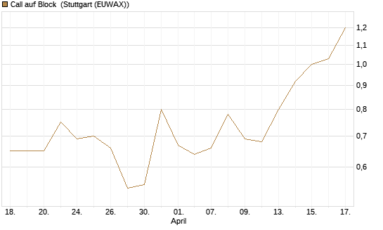 Call auf Block [Morgan Stanley & Co. Int. plc] Chart