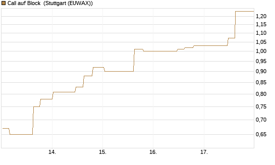 Call auf Block [Morgan Stanley & Co. Int. plc] Chart