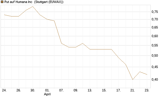 Put auf Humana Inc [Morgan Stanley & Co. Int. plc] Chart