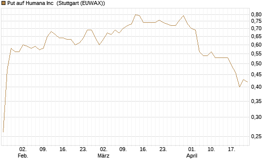 Put auf Humana Inc [Morgan Stanley & Co. Int. plc] Chart
