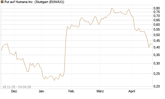 Put auf Humana Inc [Morgan Stanley & Co. Int. plc] Chart