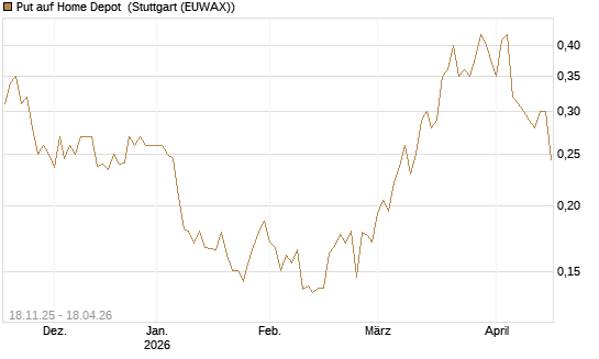 Put auf Home Depot [Morgan Stanley & Co. Int. plc] Chart