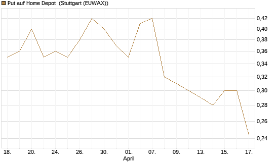 Put auf Home Depot [Morgan Stanley & Co. Int. plc] Chart