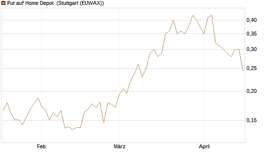 Put auf Home Depot [Morgan Stanley & Co. Int. plc] Chart