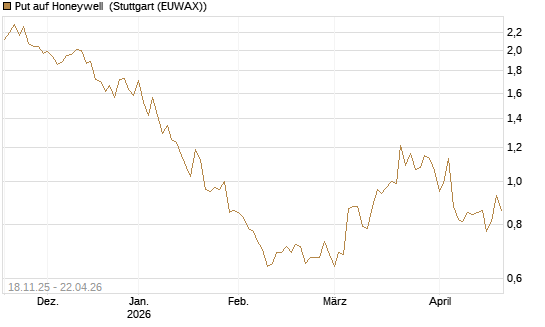 Put auf Honeywell [Morgan Stanley & Co. Int. plc] Chart