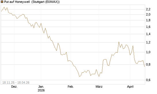 Put auf Honeywell [Morgan Stanley & Co. Int. plc] Chart