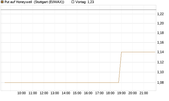 Put auf Honeywell [Morgan Stanley & Co. Int. plc] Chart