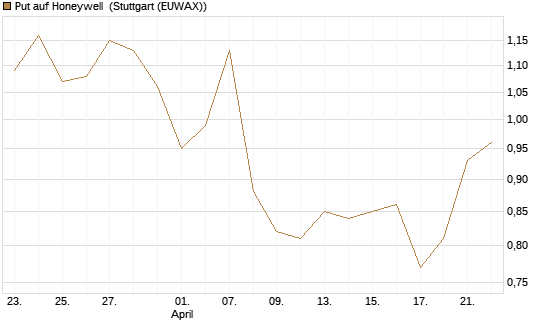 Put auf Honeywell [Morgan Stanley & Co. Int. plc] Chart