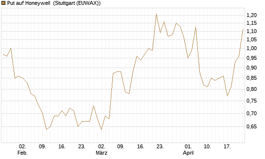 Put auf Honeywell [Morgan Stanley & Co. Int. plc] Chart