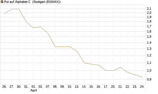 Put auf Alphabet C [Morgan Stanley & Co. Int. plc] Chart