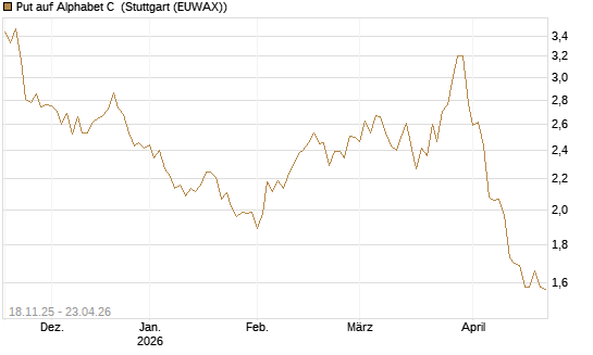 Put auf Alphabet C [Morgan Stanley & Co. Int. plc] Chart