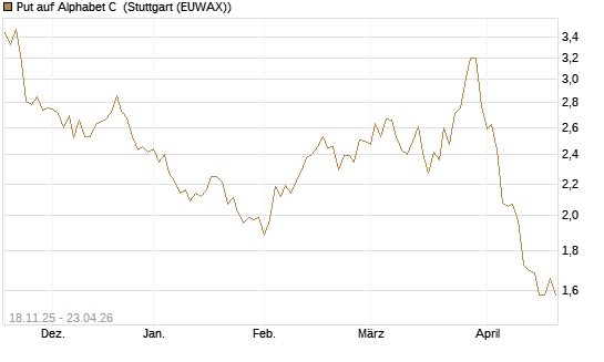 Put auf Alphabet C [Morgan Stanley & Co. Int. plc] Chart