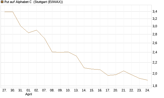 Put auf Alphabet C [Morgan Stanley & Co. Int. plc] Chart