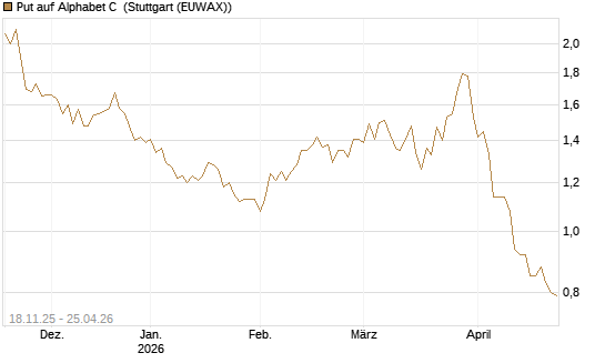 Put auf Alphabet C [Morgan Stanley & Co. Int. plc] Chart