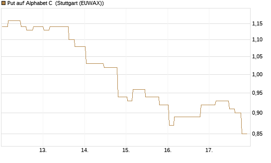 Put auf Alphabet C [Morgan Stanley & Co. Int. plc] Chart