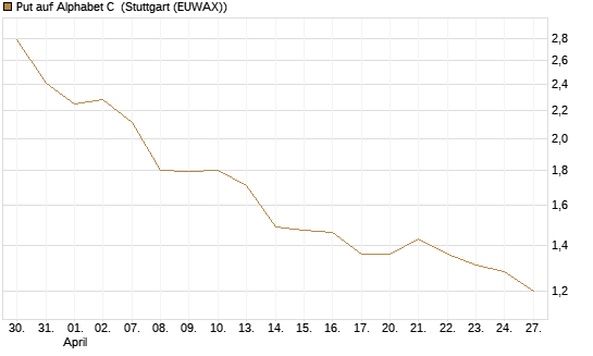 Put auf Alphabet C [Morgan Stanley & Co. Int. plc] Chart