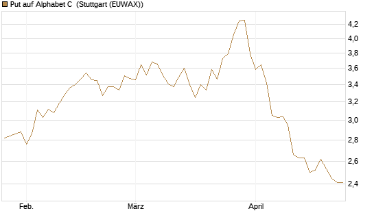 Put auf Alphabet C [Morgan Stanley & Co. Int. plc] Chart