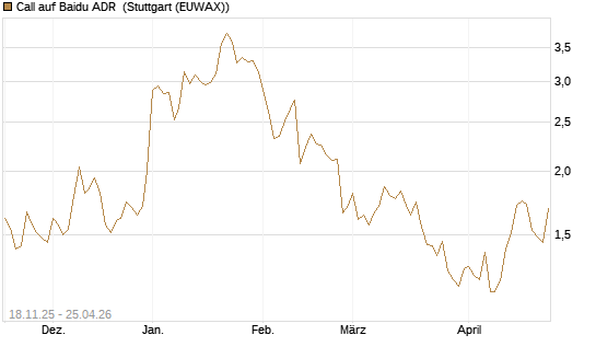 Call auf Baidu ADR [Morgan Stanley & Co. Int. plc] Chart