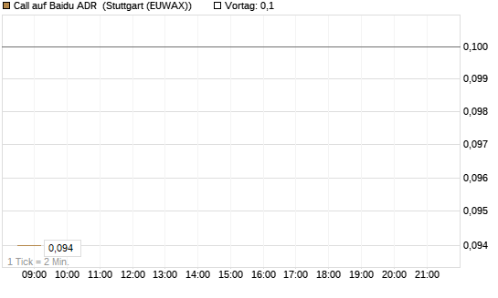 Call auf Baidu ADR [Morgan Stanley & Co. Int. plc] Chart