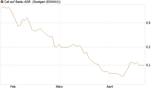 Call auf Baidu ADR [Morgan Stanley & Co. Int. plc] Chart