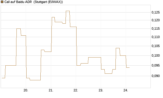 Call auf Baidu ADR [Morgan Stanley & Co. Int. plc] Chart