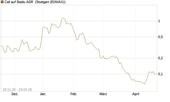 Call auf Baidu ADR [Morgan Stanley & Co. Int. plc] Chart