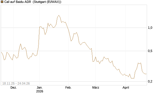 Call auf Baidu ADR [Morgan Stanley & Co. Int. plc] Chart