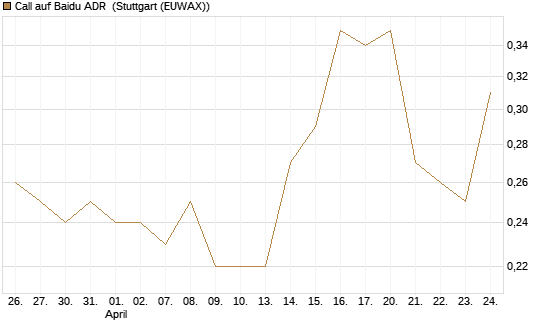 Call auf Baidu ADR [Morgan Stanley & Co. Int. plc] Chart