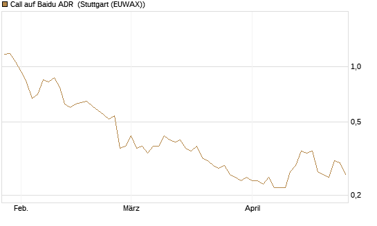 Call auf Baidu ADR [Morgan Stanley & Co. Int. plc] Chart