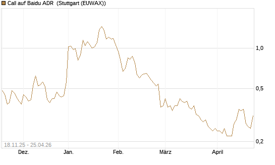 Call auf Baidu ADR [Morgan Stanley & Co. Int. plc] Chart