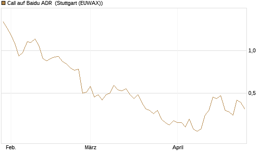 Call auf Baidu ADR [Morgan Stanley & Co. Int. plc] Chart
