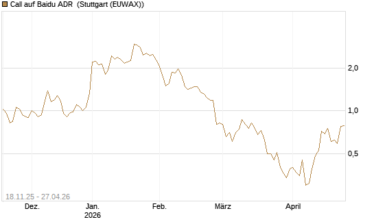 Call auf Baidu ADR [Morgan Stanley & Co. Int. plc] Chart