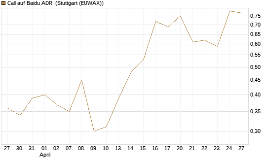 Call auf Baidu ADR [Morgan Stanley & Co. Int. plc] Chart