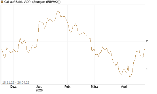 Call auf Baidu ADR [Morgan Stanley & Co. Int. plc] Chart
