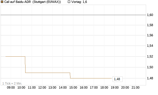 Call auf Baidu ADR [Morgan Stanley & Co. Int. plc] Chart