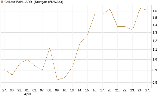 Call auf Baidu ADR [Morgan Stanley & Co. Int. plc] Chart