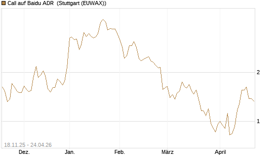 Call auf Baidu ADR [Morgan Stanley & Co. Int. plc] Chart