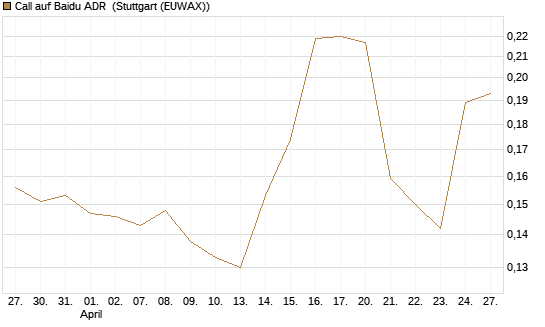 Call auf Baidu ADR [Morgan Stanley & Co. Int. plc] Chart