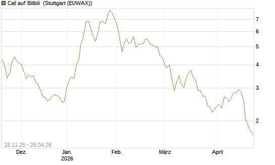 Call auf Bilibili [Morgan Stanley & Co. Int. plc] Chart